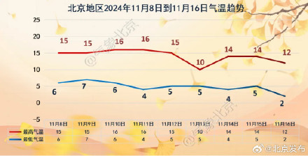 出行注意！北京周末有雾有雨