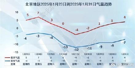 北京：周末京城將有明顯降雪除夕早晨最低氣溫可達(dá)-12℃