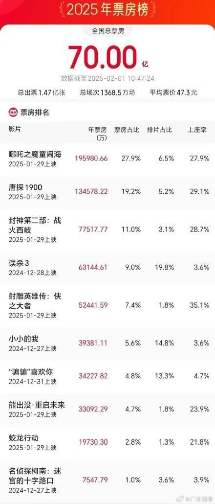 廣州電影院熱門場次一票難求