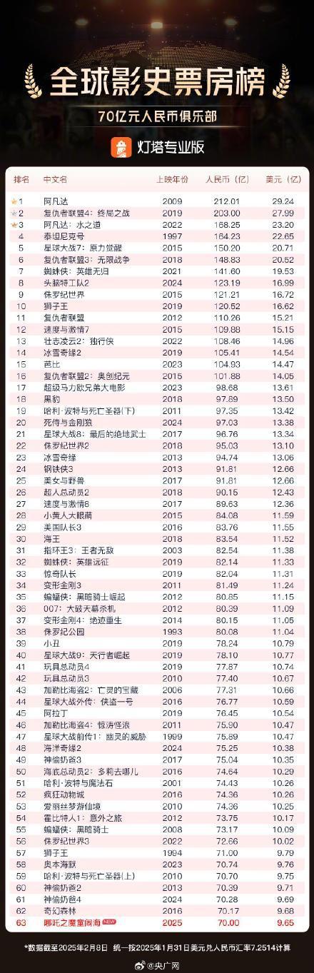 哪吒之魔童鬧海票房破70億