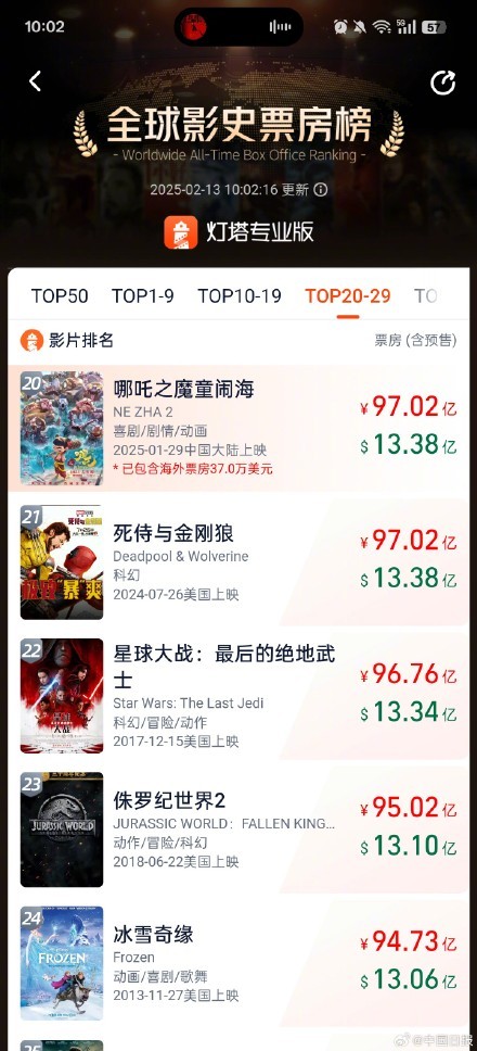 哪吒2全球票房TOP20：突破13.38億美元