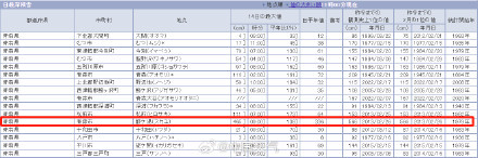 日本降下特大暴雪 積雪厚達4.65米 酸湯或破歷史紀錄