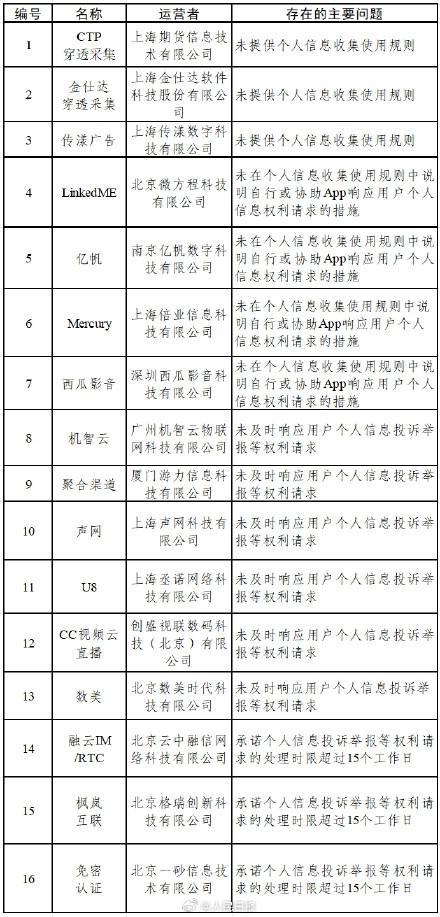 中央網(wǎng)信辦通報(bào)15款A(yù)pp問(wèn)題 違規(guī)收集個(gè)人信息遭點(diǎn)名