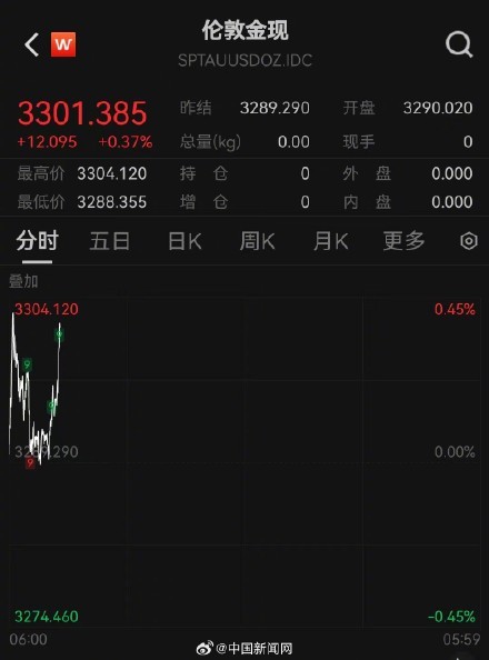 倫敦現(xiàn)貨黃金上破3300美元大關
