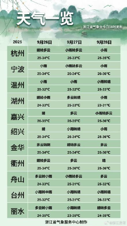 浙江高温返场局部达36℃，28日起阵雨增多