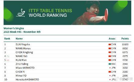 孙颖莎11600分世界第一 国乒强势霸榜