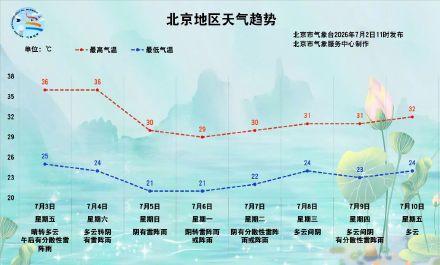 北京高温预警医生建议注意防暑降温