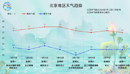 北京:注意防范!本周还有雷阵雨——