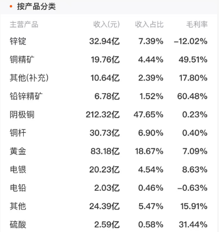 贵金属风口催生7连板！白银有色涨势凌厉，基本面却“拖后腿”