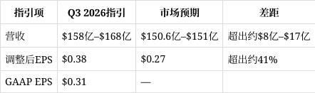 英特尔财报超预期 AI驱动增长强劲