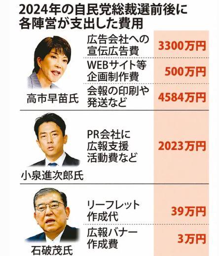 高市早苗被爆花8384万日元仍惨败