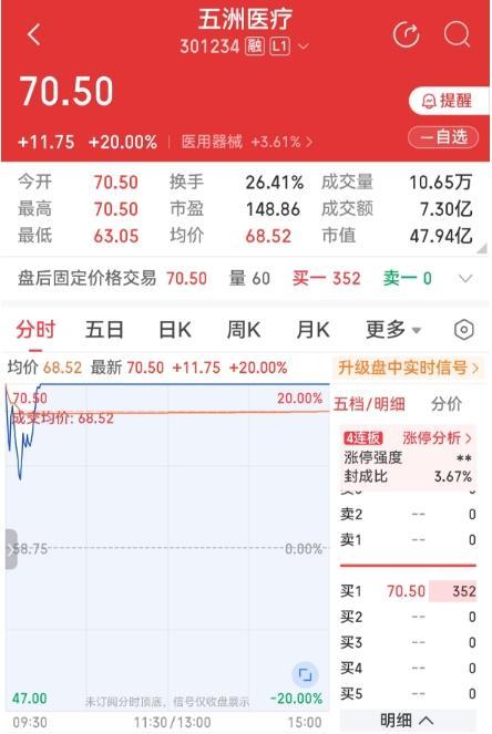 五洲医疗连续4天20%涨停 换手率飙升至26％