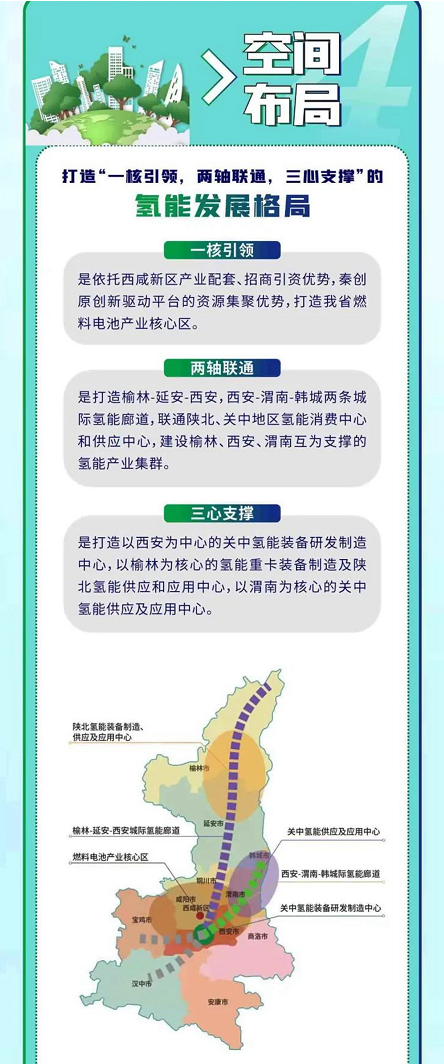 一图了解｜陕西省氢能三项政策文件