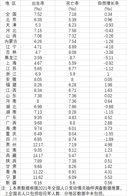 31省人口出生率公布 西藏第一 13省人口自然负增长