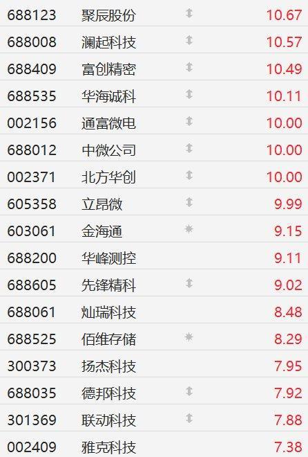 A股芯片板块20余股涨停 加价潮助本质情