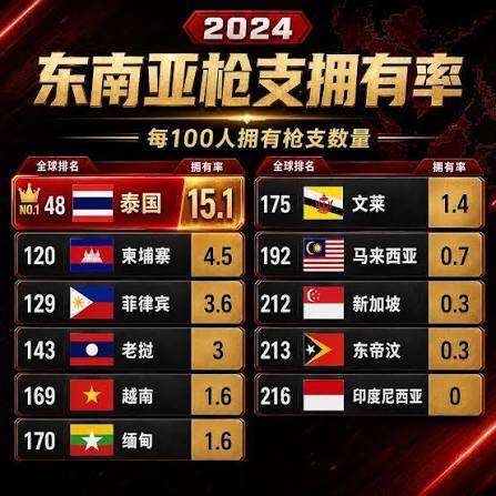 泰国真的枪支泛滥了吗 民间持枪文化探析