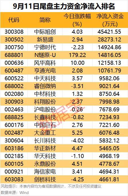 6股尾盘获主力抢筹超1亿元 电子通信行业资金大幅回流