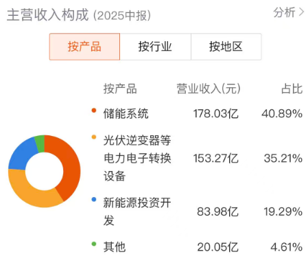 行业下行周期赚超百亿,阳光电源凭什么在光伏酷寒中逆势解围?