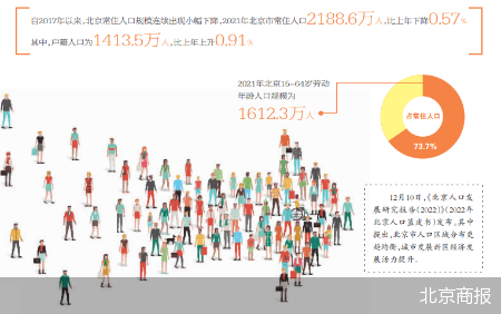 北京人口2023_北京2022年末常住人口为2184.3万人,比上年减少4.3万人(2)