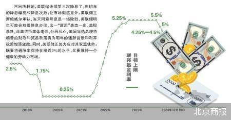 美联储降息变奏 全球资产暴跌