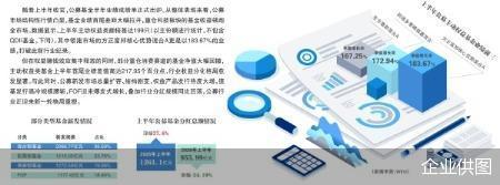 公募半年考：业绩创纪录 权益新发激增