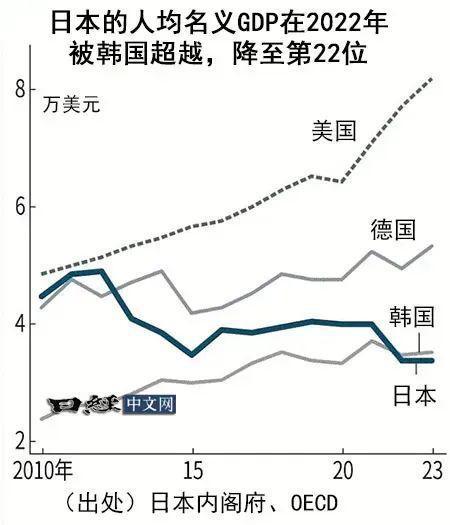 韩国台湾人均GDP陆续首次超过日本