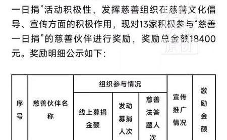 上饶慈善总会回应捐42元奖900元 警惕骗局陷阱
