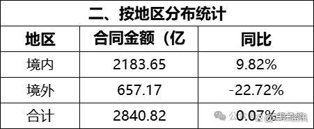 中国建筑前三季度归母净利397.03亿 基建投资稳步增长