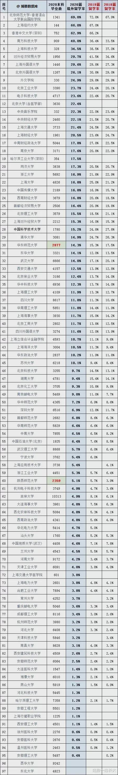 重磅消息！中国高校境外留学率，排名公布！