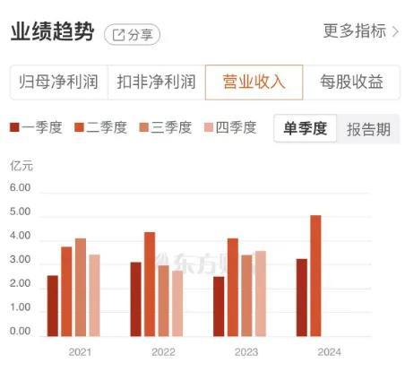 创源股份：上半年营收同比增长25.81%，跨境电买卖务运行“加速跑”