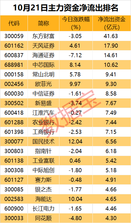 主力资金大手笔净流入华为概念股 鸿蒙新品发布会临近