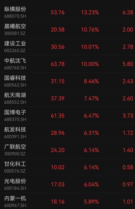 A股主要股指集體收漲 航天軍工板塊走強(qiáng)