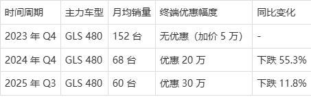 迈巴赫GLS销量暴跌 网红追捧背后的消费逻辑