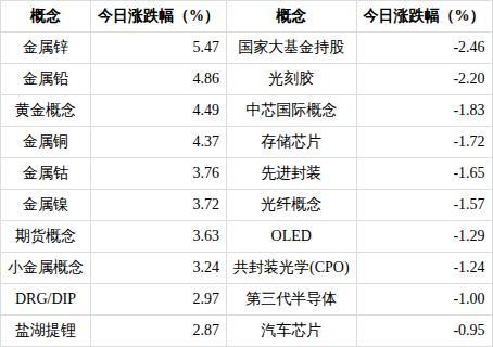 先进封装概念下跌1.65%