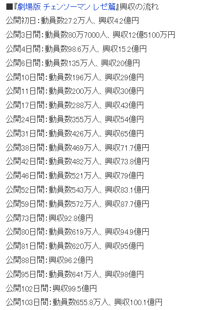 暗黑系名作《链锯人:蕾塞篇》剧场版票房突破100亿日元