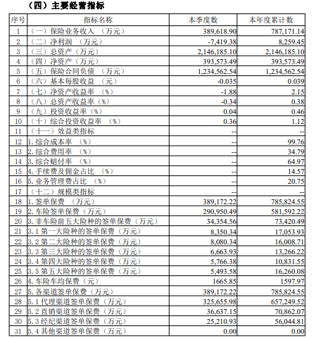 华安财险迎新总经理！上半年净亏0.74亿元，10分支机构合计被罚223万元