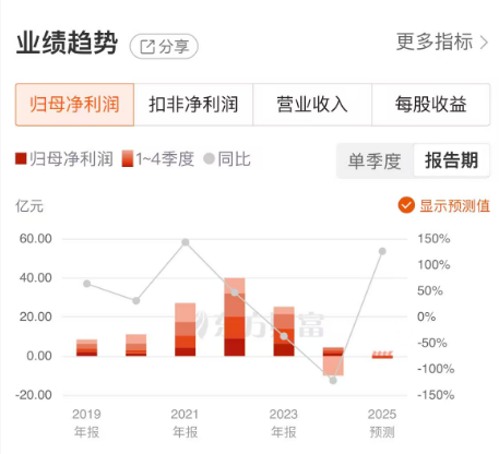 出货量激增却难掩亏损,恩捷股份的转型出路在哪里?