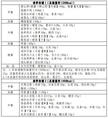 国家卫健委发布肥胖食养指南 手把手教你科学减肥