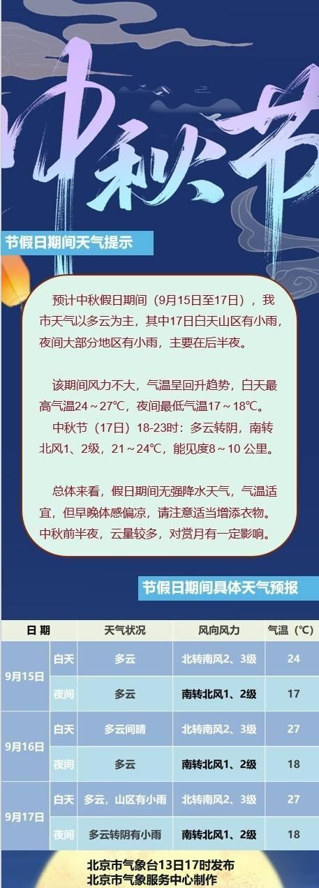 北京今明天云量增多早晚偏凉 中秋夜或有小雨影响赏月