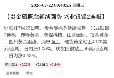 现货黄金重返4100！贵金属概念延续强势 兴业银锡2连板