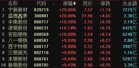 A股全面爆发 三大指数齐涨超4%，创近年最大单日涨幅