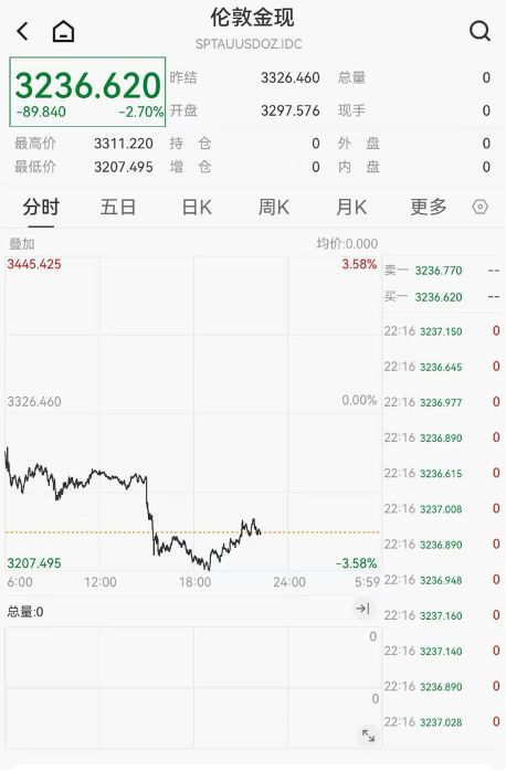 納斯達(dá)克金龍中國(guó)指數(shù)初步收漲5.3%,！