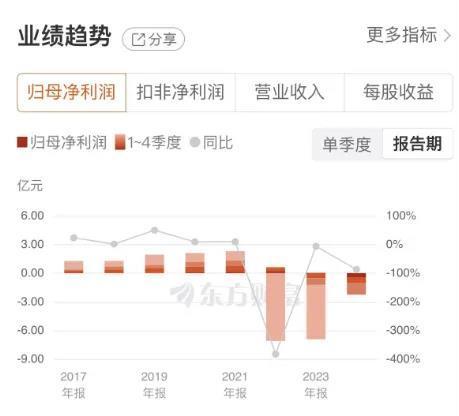 华扬联众实控人三年内两次被立案！经营陷低谷两年累亏超13亿