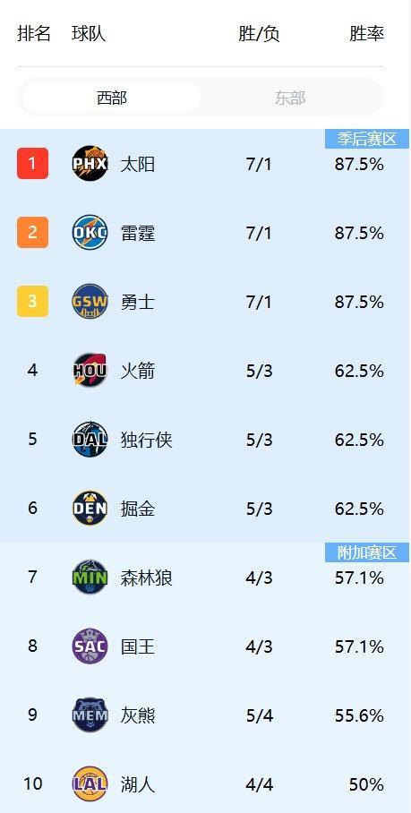 太阳升西部第1雷霆第2勇士第3 三强争霸局势初现