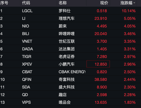 全线上涨！有个股触发熔断，3天内暴涨45倍 美股集体高开