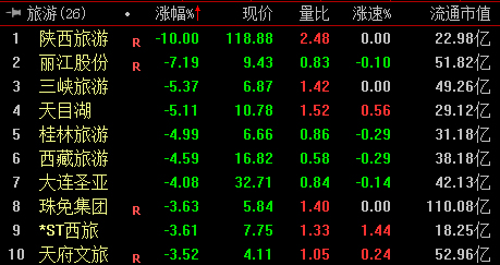 沪指跌0.19% 煤炭板块涨幅居前 市场热点杂乱超3600股下跌