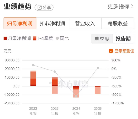 7连板背后：传智教育AI转型红利与基本面困局博弈