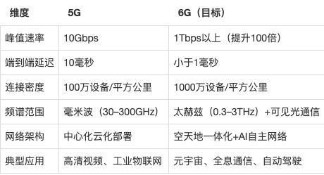 預(yù)計(jì)2030年左右啟動(dòng)6G商用 開啟萬(wàn)物智聯(lián)新時(shí)代