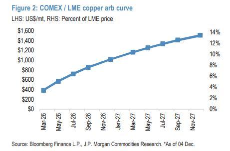 小摩:铜价进入波动性更强的中场阶段