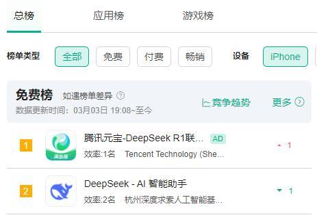 騰訊元寶下載量超DeepSeek